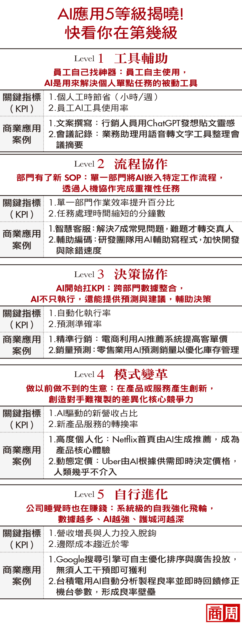 AI應用5等級揭曉！快看你在第幾級